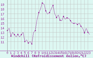 Courbe du refroidissement olien pour La Coruna / Alvedro