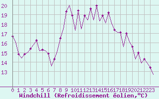 Courbe du refroidissement olien pour Faro / Aeroporto