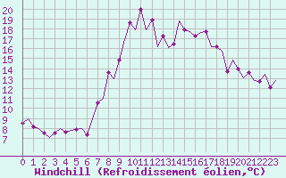Courbe du refroidissement olien pour Santander / Parayas