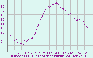 Courbe du refroidissement olien pour Berlin-Schoenefeld