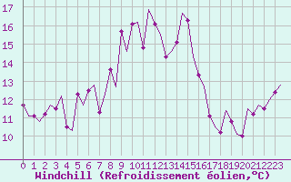 Courbe du refroidissement olien pour Bronnoysund / Bronnoy