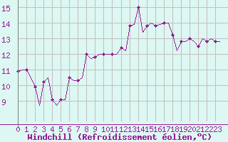 Courbe du refroidissement olien pour Torino / Caselle