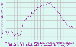 Courbe du refroidissement olien pour Alghero