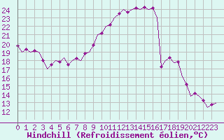 Courbe du refroidissement olien pour Schaffen (Be)