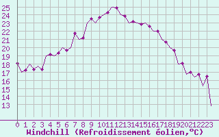 Courbe du refroidissement olien pour Sibiu
