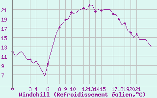 Courbe du refroidissement olien pour Oran / Es Senia
