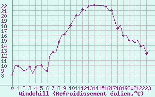 Courbe du refroidissement olien pour Graz-Thalerhof-Flughafen