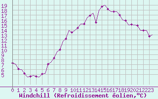 Courbe du refroidissement olien pour Muenster / Osnabrueck