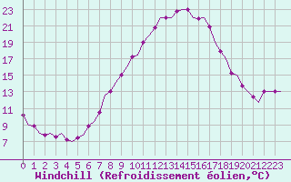 Courbe du refroidissement olien pour Celle