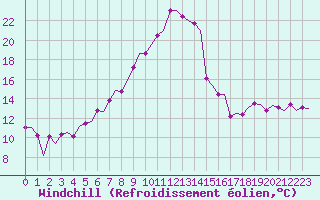 Courbe du refroidissement olien pour Eindhoven (PB)