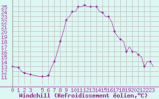 Courbe du refroidissement olien pour Alghero