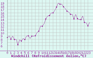 Courbe du refroidissement olien pour Madrid / Barajas (Esp)