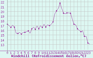 Courbe du refroidissement olien pour Deelen