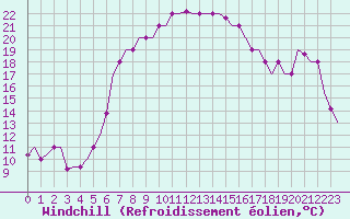 Courbe du refroidissement olien pour Andravida Airport