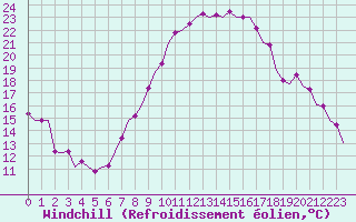 Courbe du refroidissement olien pour Luxembourg (Lux)
