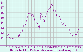 Courbe du refroidissement olien pour Vlieland