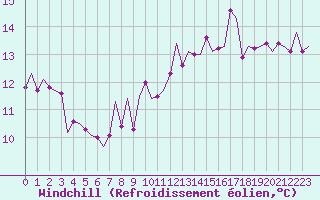 Courbe du refroidissement olien pour Aberdeen (UK)