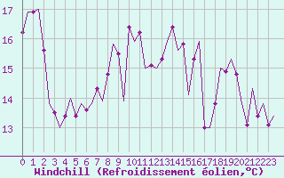 Courbe du refroidissement olien pour Bilbao (Esp)