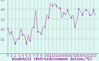 Courbe du refroidissement olien pour San Sebastian (Esp)