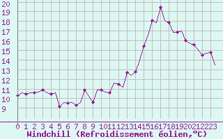 Courbe du refroidissement olien pour East Midlands