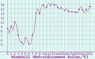 Courbe du refroidissement olien pour Alghero