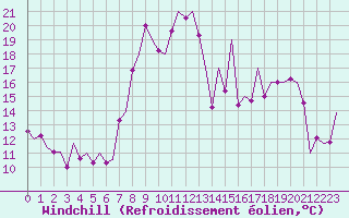 Courbe du refroidissement olien pour Asturias / Aviles