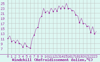 Courbe du refroidissement olien pour Murcia / San Javier