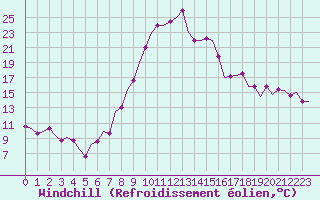Courbe du refroidissement olien pour Enfidha Hammamet