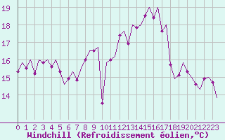 Courbe du refroidissement olien pour Lechfeld