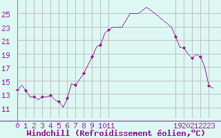 Courbe du refroidissement olien pour Muenster / Osnabrueck