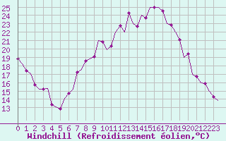 Courbe du refroidissement olien pour Frankfort (All)