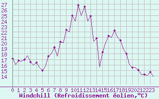 Courbe du refroidissement olien pour Burgos (Esp)