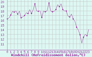 Courbe du refroidissement olien pour Oostende (Be)