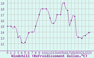 Courbe du refroidissement olien pour Memmingen Allgau