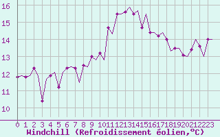 Courbe du refroidissement olien pour Haugesund / Karmoy
