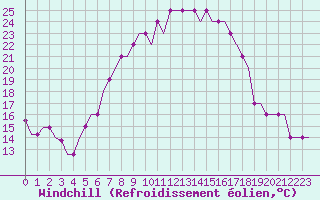 Courbe du refroidissement olien pour Ufa