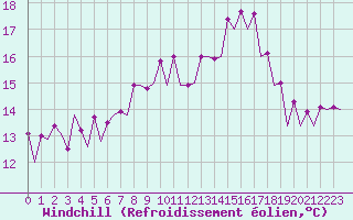 Courbe du refroidissement olien pour Burgos (Esp)