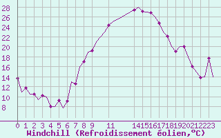 Courbe du refroidissement olien pour Stuttgart-Echterdingen