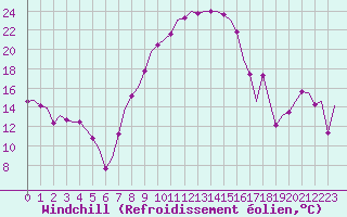 Courbe du refroidissement olien pour Holzdorf