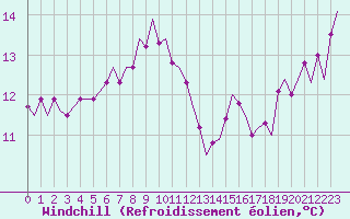 Courbe du refroidissement olien pour Platform F16-a Sea