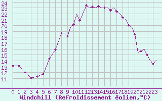 Courbe du refroidissement olien pour Odiham