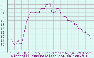 Courbe du refroidissement olien pour Paphos Airport
