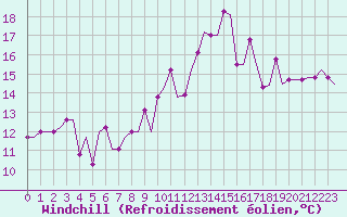 Courbe du refroidissement olien pour Bristol / Lulsgate