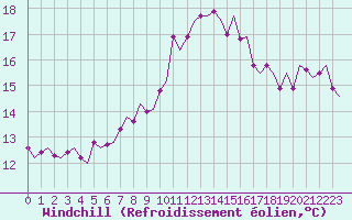 Courbe du refroidissement olien pour Groningen Airport Eelde