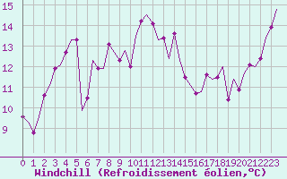 Courbe du refroidissement olien pour Asturias / Aviles