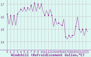 Courbe du refroidissement olien pour Platform L9-ff-1 Sea
