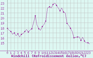 Courbe du refroidissement olien pour Amsterdam Airport Schiphol