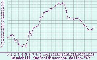 Courbe du refroidissement olien pour Reus (Esp)