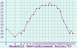 Courbe du refroidissement olien pour Kassel / Calden