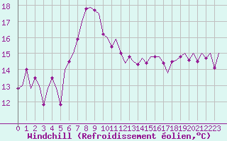 Courbe du refroidissement olien pour Falconara
